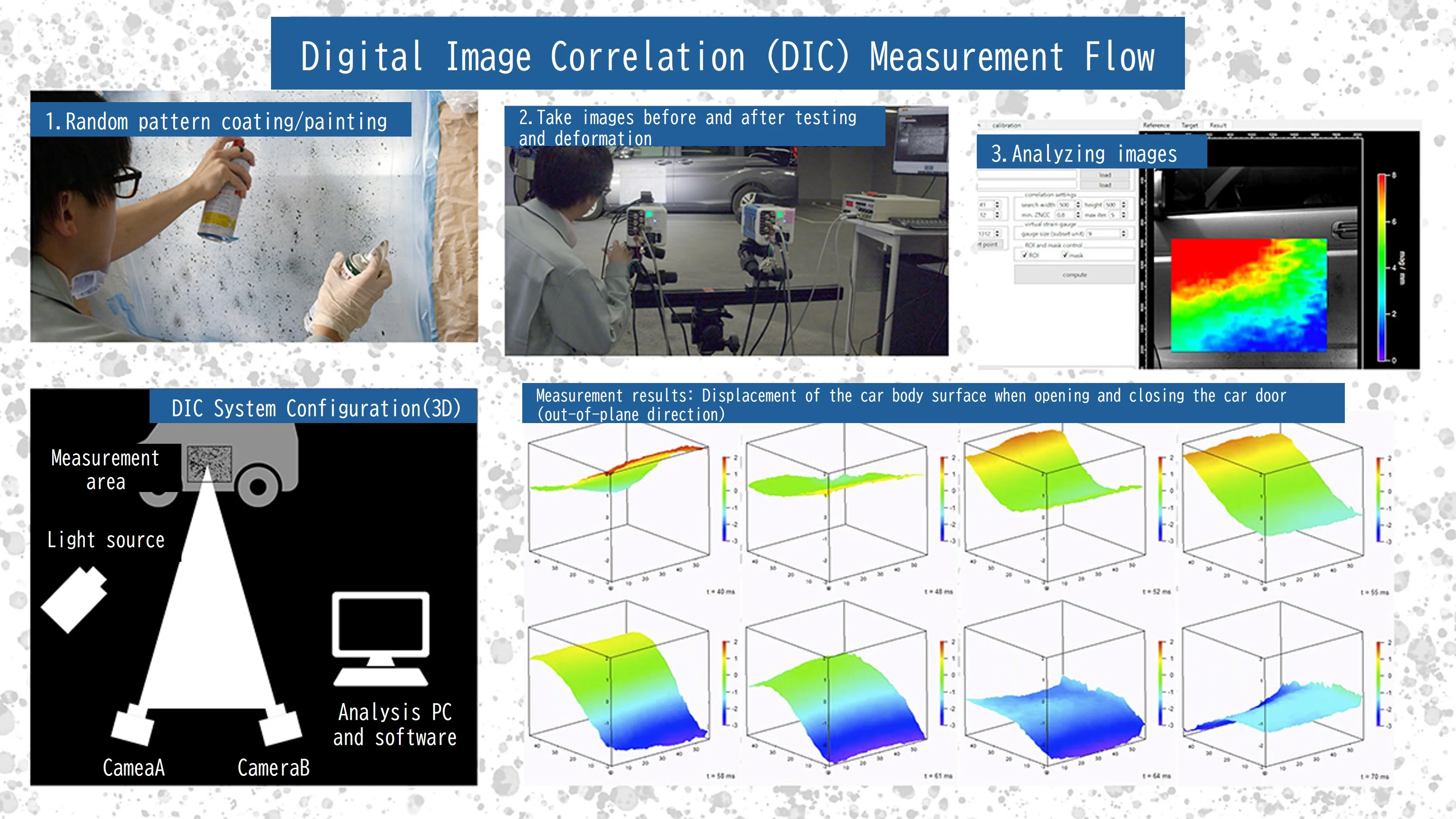 Digital Image Correlation (DIC) Measurement Flow