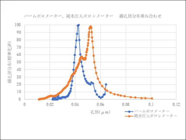 リチウムイオン電池用セパレーターの孔構造評価