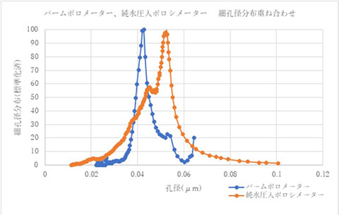 リチウムイオン電池用セパレーターの孔構造評価