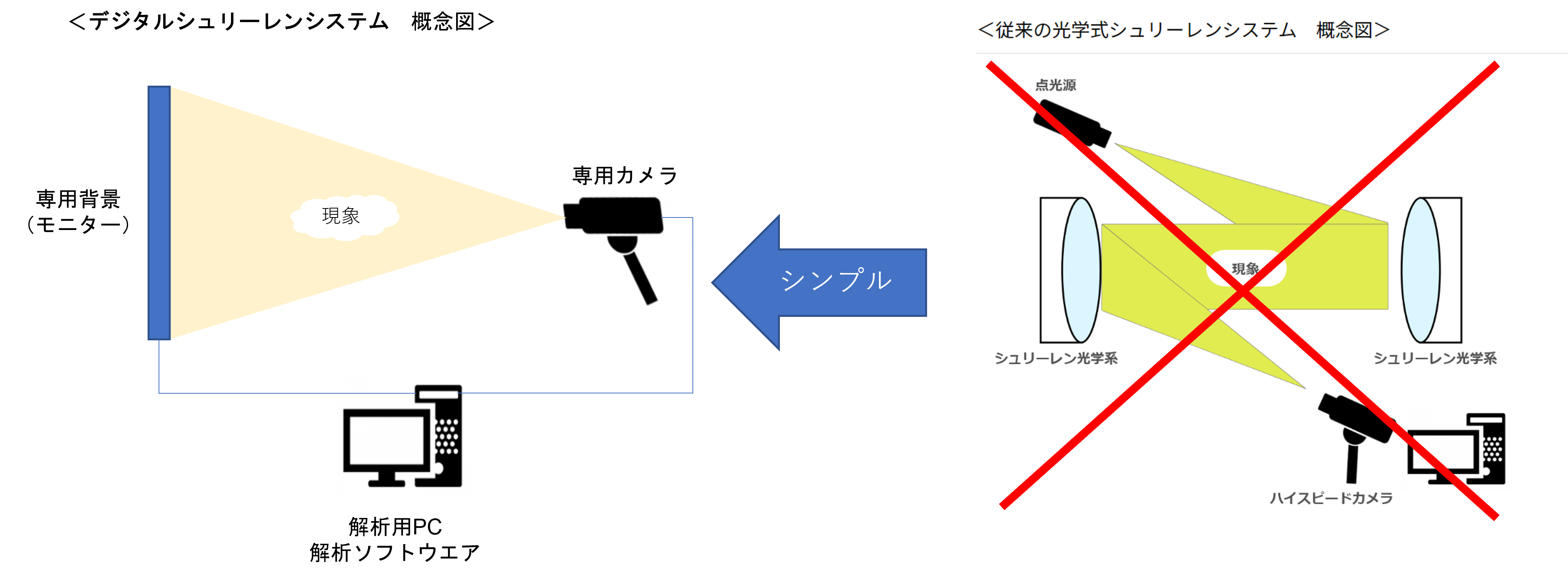 従来の光学式シュリーレンシステム　概念図1