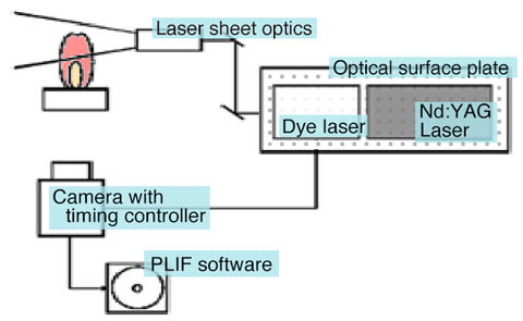 In combustion measurement by LIF, it is possible to identify acetone, OH, CH, NO among gas molecular species.It is also possible to measure their instantaneous distribution. Especially, planar LIF measurement by image is called PLIF (Image Laser Induced Fluorescence, Planer Laser Induced Fluorescence).  The basic optical system for observing LIF is shown in the figure.