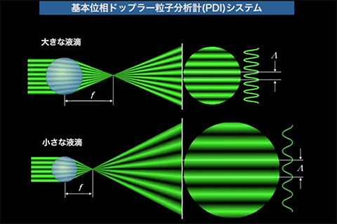 位相ドップラー粒子計測計(PDI)とは