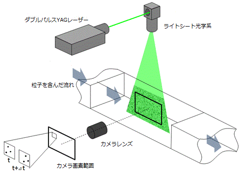 PIV(Particle Image Verocimetry)