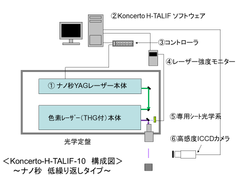 ナノ秒　低繰り返しタイプ　H-TALIF-10