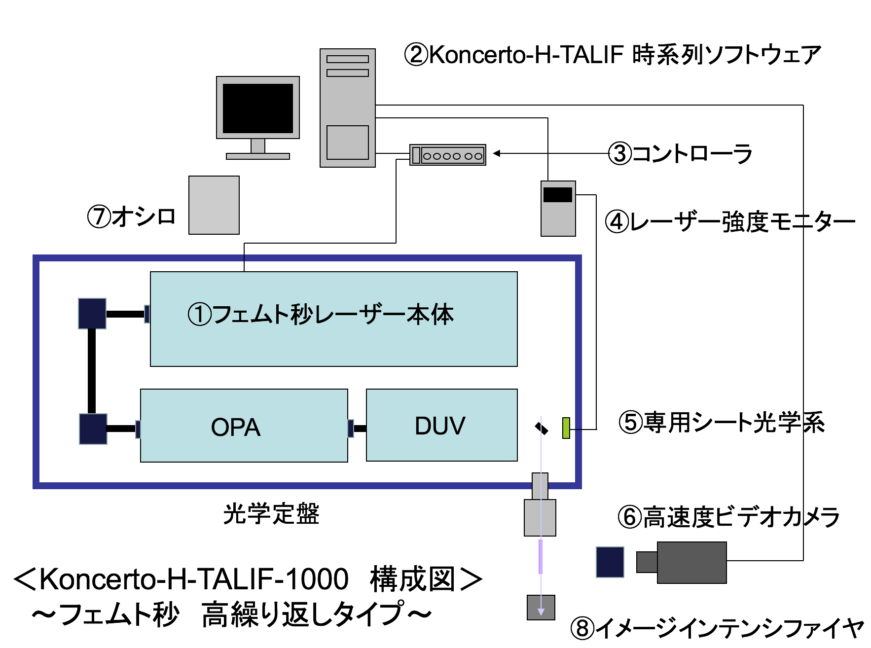 フェムト秒　高繰り返し(時系列)タイプ　H-TALIF-1000