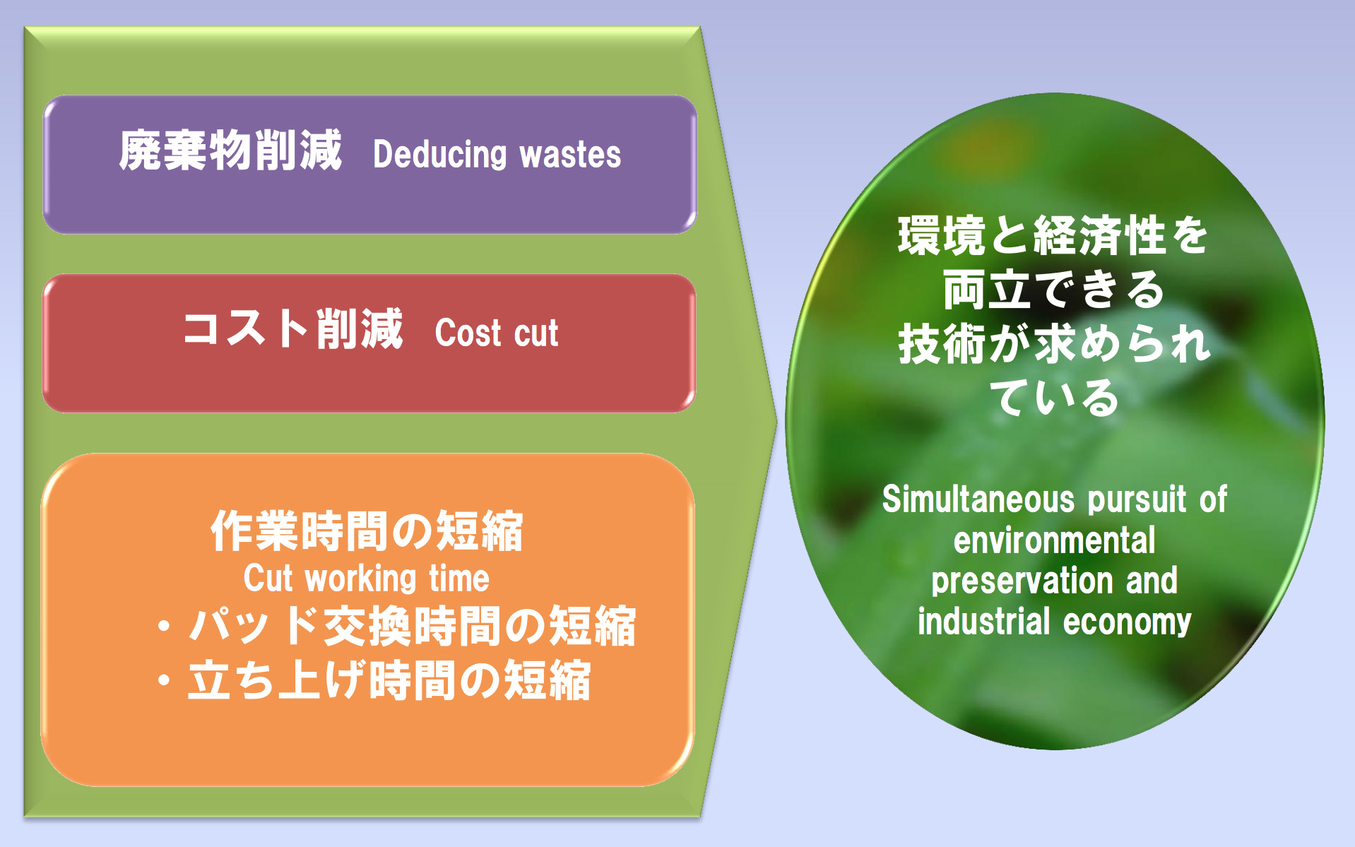 CMPパッドの再生で環境性と経済性の両立が可能です