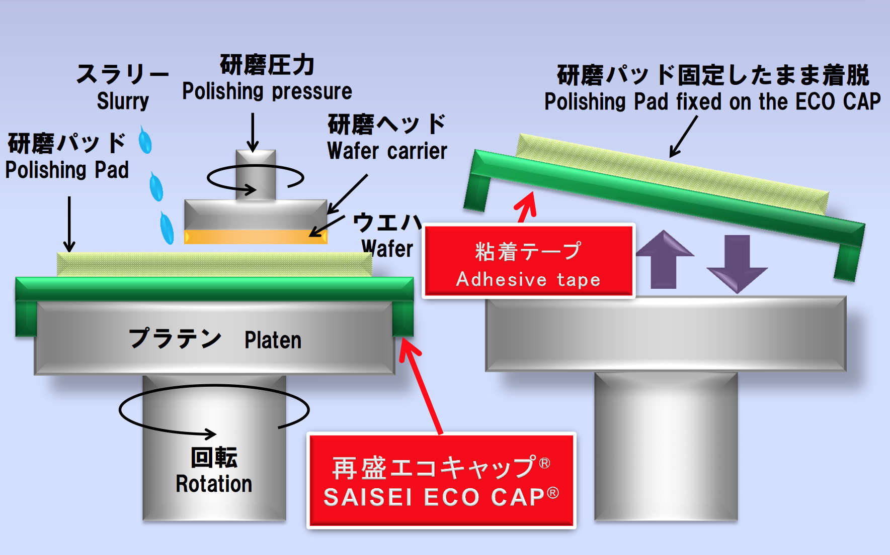 再盛エコキャップは研磨パットを回転定盤への固定を容易にする補助番です。