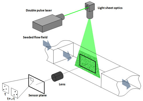 Optical setup of PIV