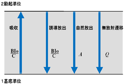 LIFの原理