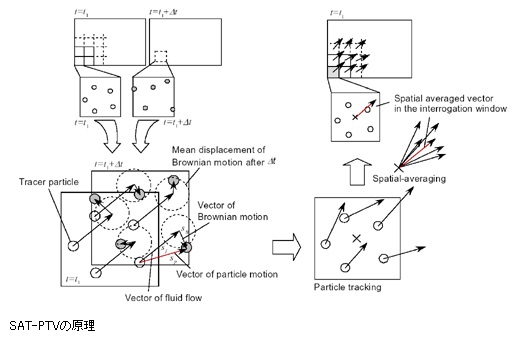 SAT-PTVの原理