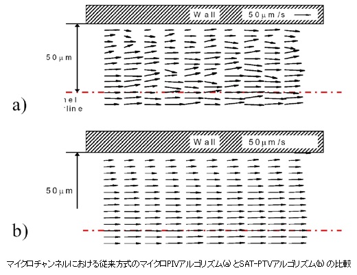 マイクロチャンネルにおける従来方式のマイクロPIVアルゴリズム（a）とSAT-PTVアルゴリズム（b）の比較