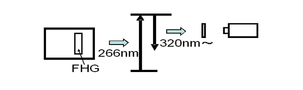 Optical setup Acetone (Nd:YAG laser + CCD camera)