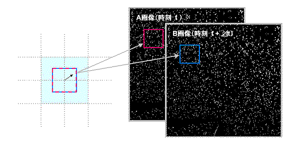 再帰相関 Multipul-Pass Interrogation