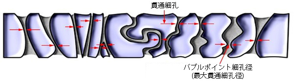 貫通細孔径分布の測定