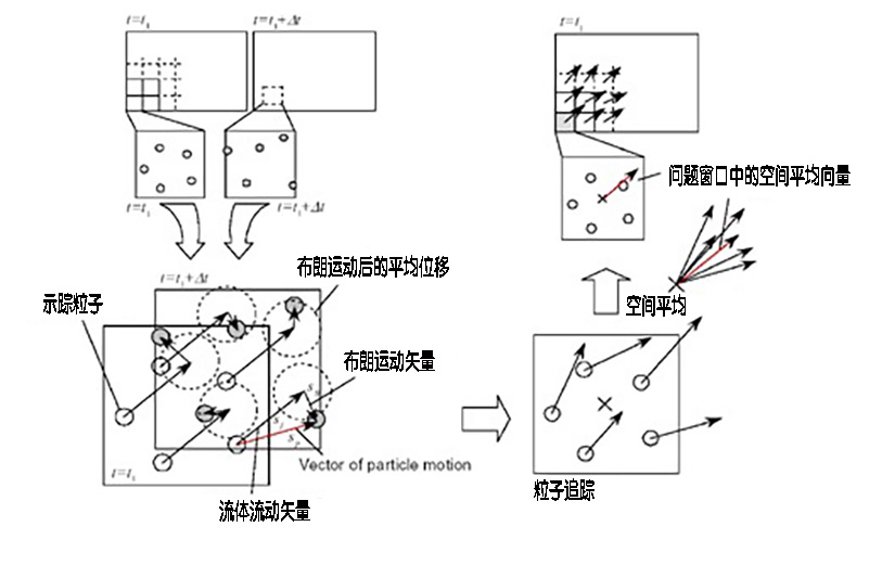 SAT-PTV速度分析算法原理。