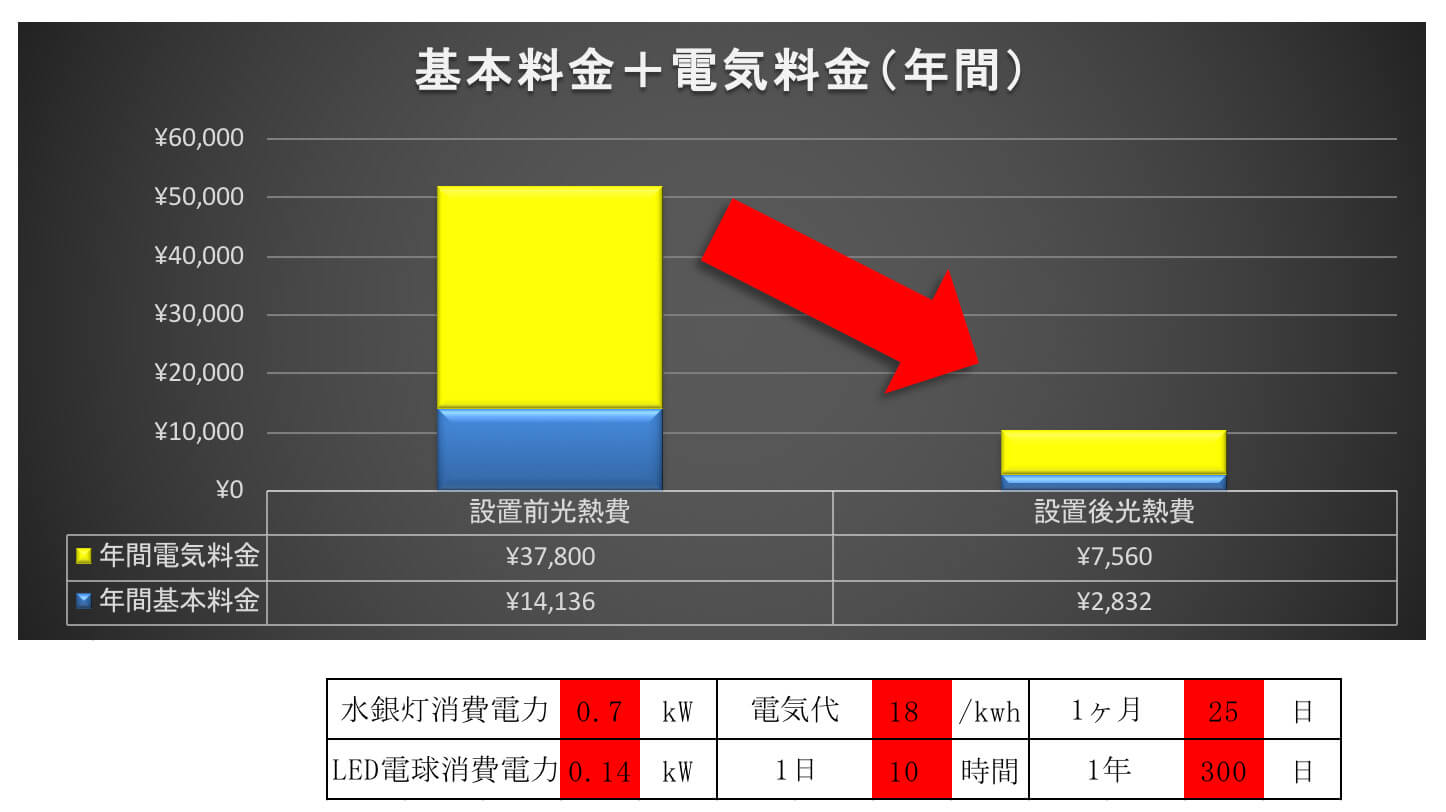 Saving running cost