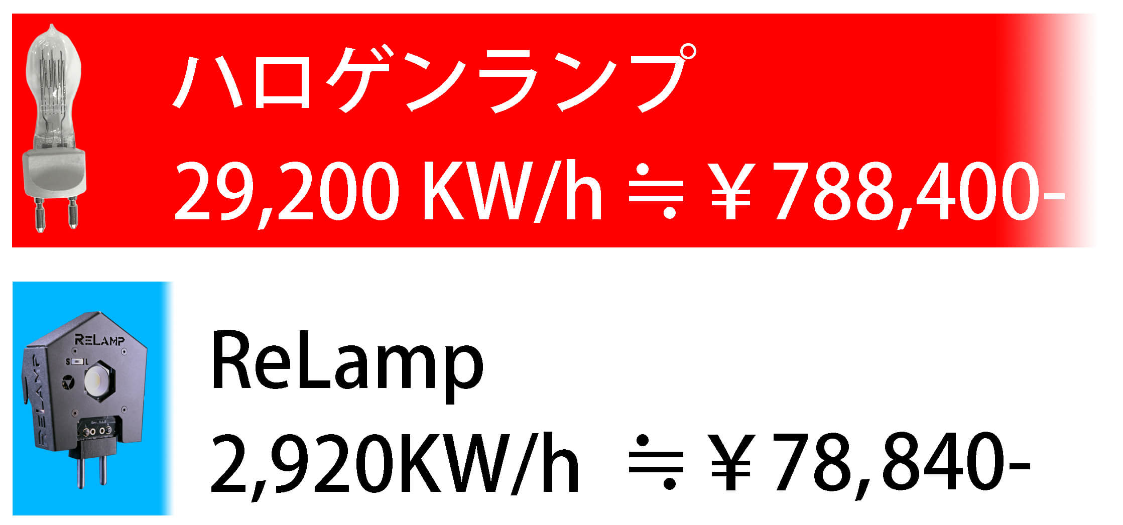 ハロゲンランプでは29,200KW/h, ReLampでは2,920KW/h